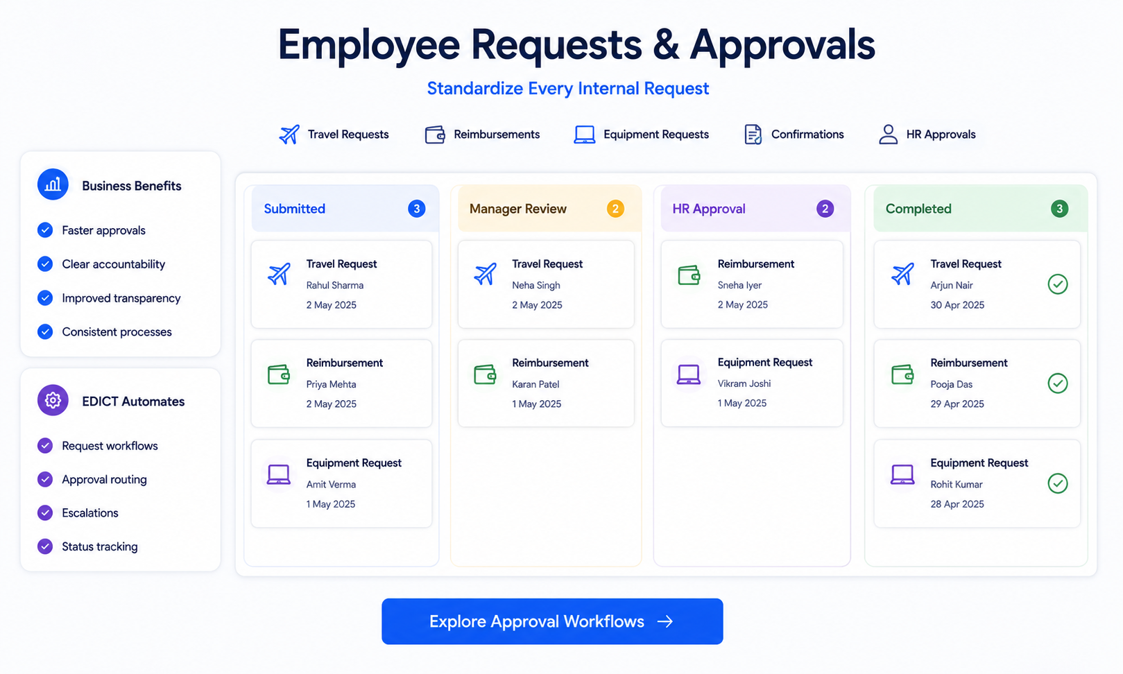 Employee Requests & Approvals