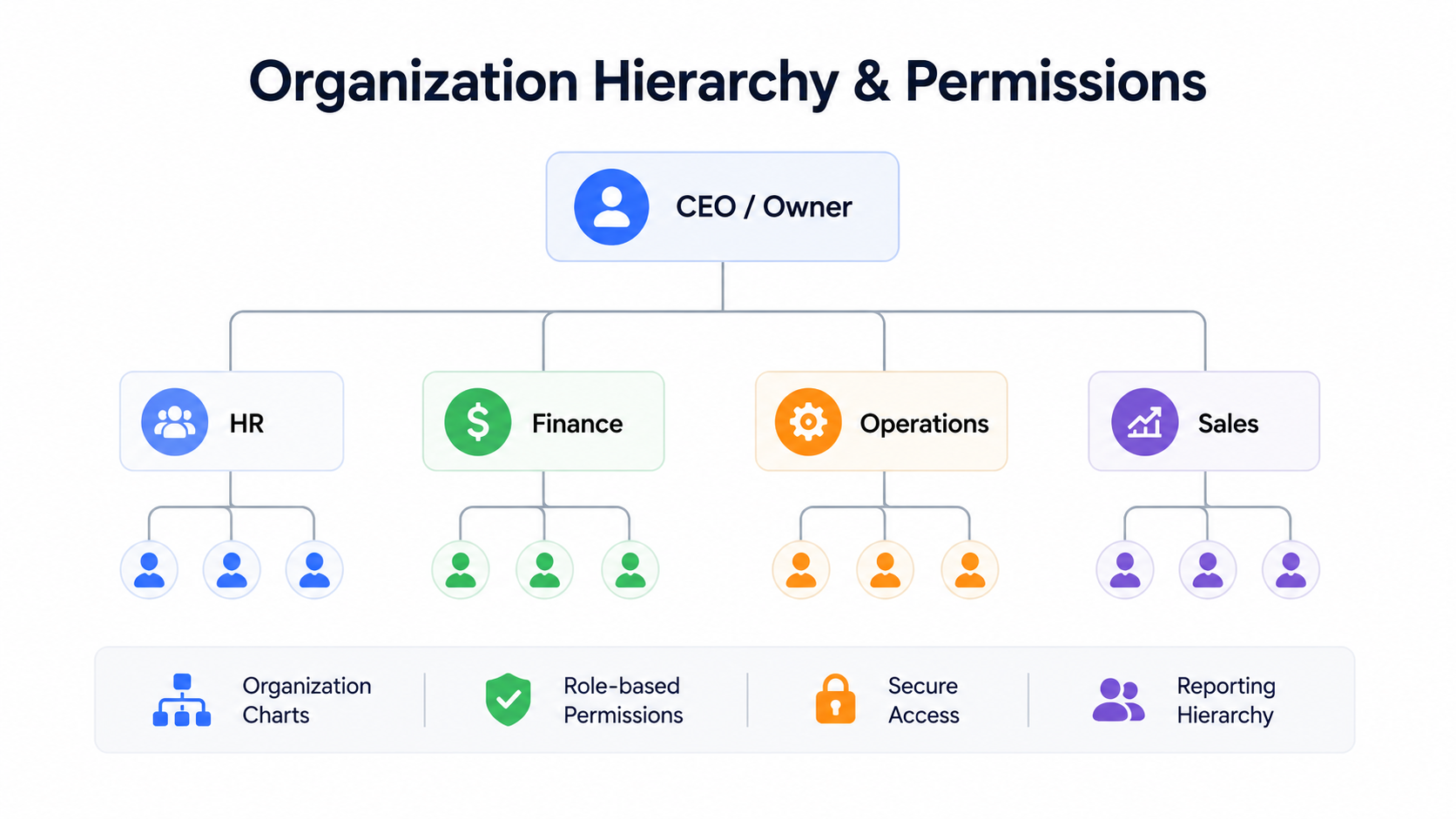 Organization Hierarchy & Permissions